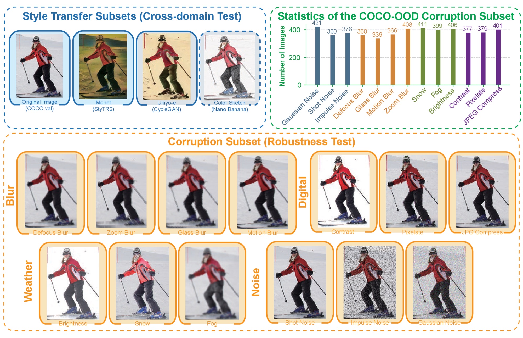 Illustration of the COCO-OOD dataset