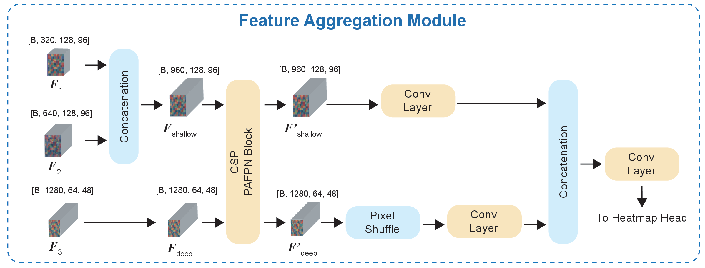 Feature aggregation module
