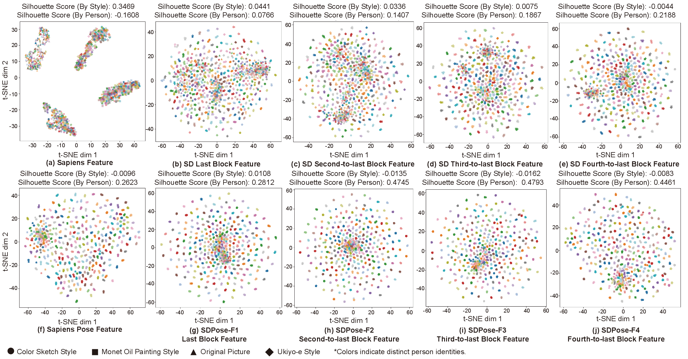 t-SNE visualization of Sapiens and SD U-Net features