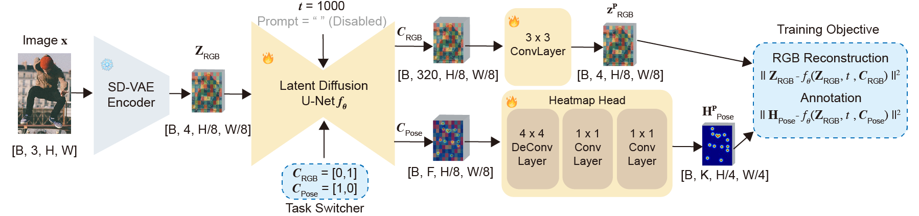 Training Pipeline of SDPose